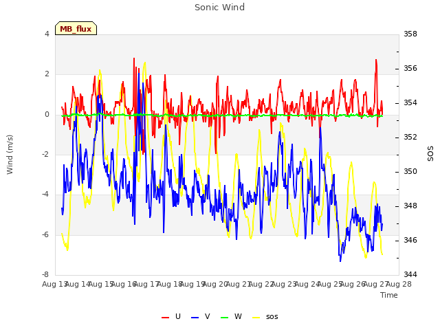 plot of Sonic Wind