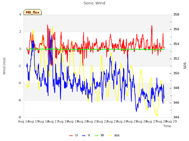 plot of Sonic Wind