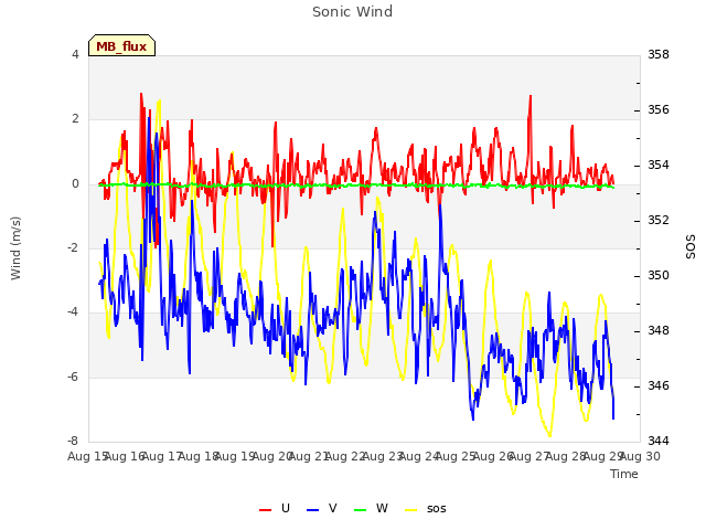 plot of Sonic Wind