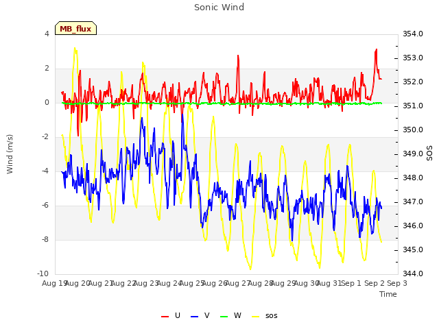 plot of Sonic Wind