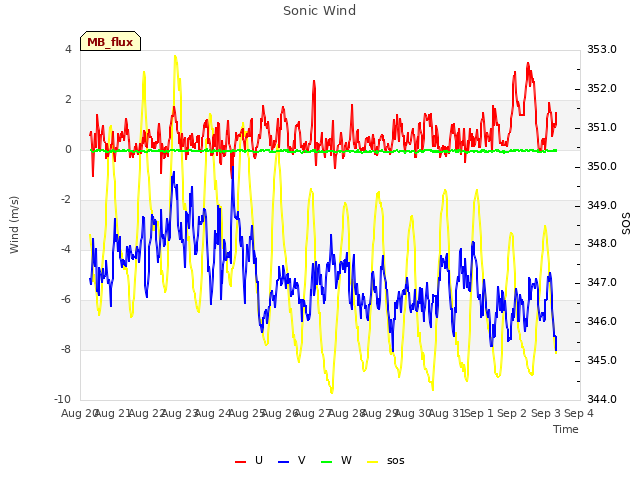 plot of Sonic Wind