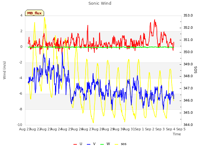 plot of Sonic Wind