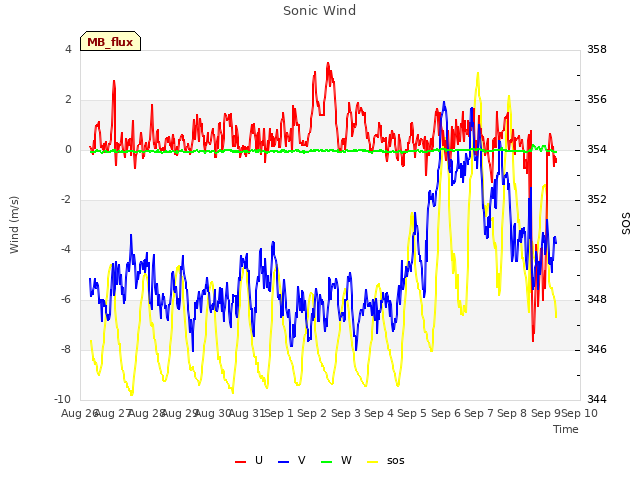 plot of Sonic Wind