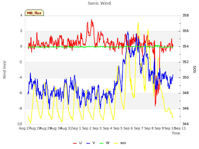 plot of Sonic Wind