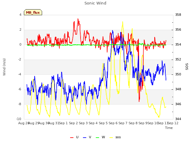 plot of Sonic Wind