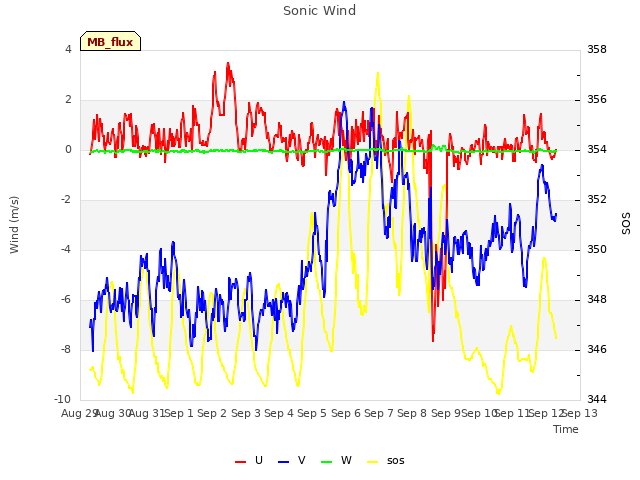 plot of Sonic Wind