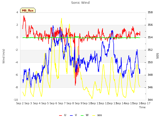 plot of Sonic Wind