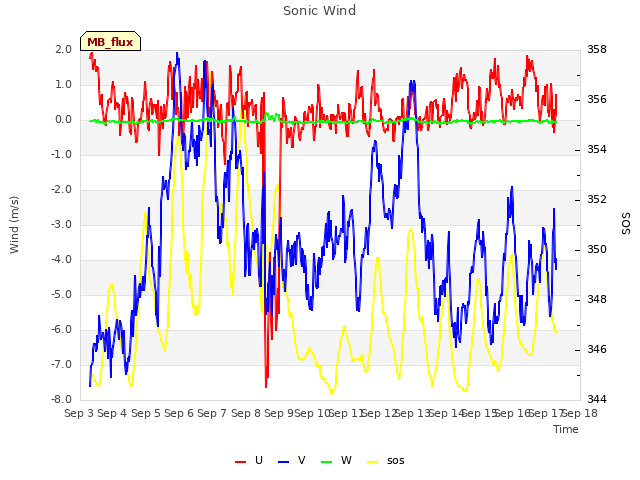 plot of Sonic Wind