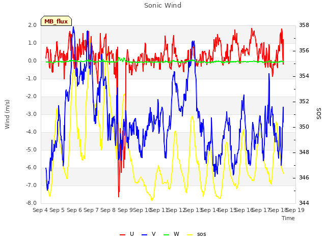 plot of Sonic Wind