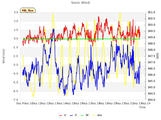 plot of Sonic Wind