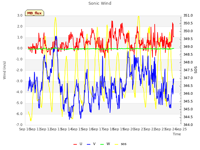 plot of Sonic Wind