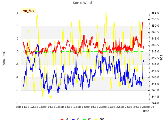 plot of Sonic Wind