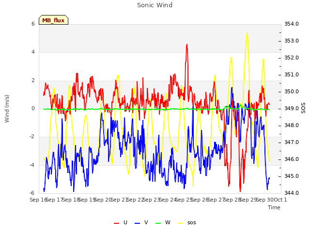 plot of Sonic Wind