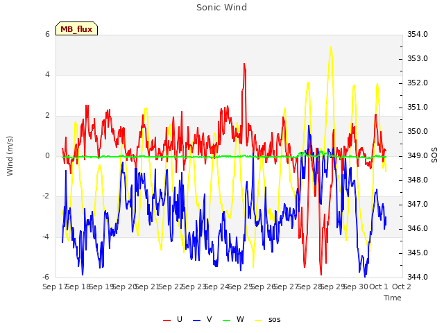 plot of Sonic Wind