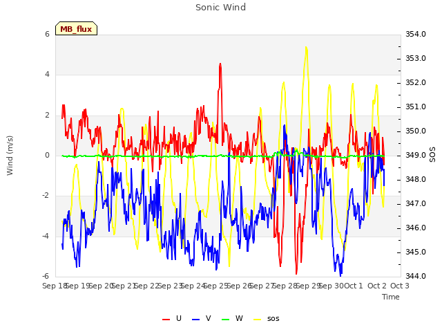 plot of Sonic Wind