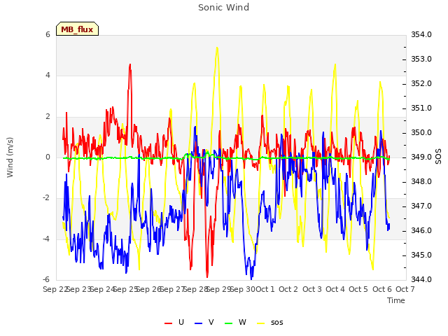 plot of Sonic Wind