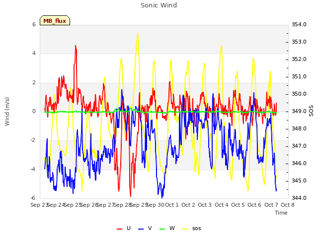 plot of Sonic Wind