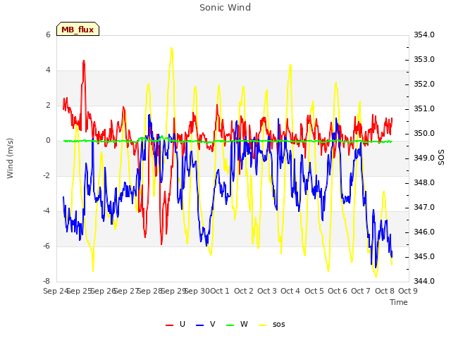 plot of Sonic Wind