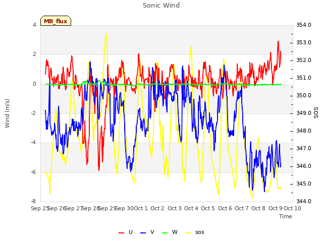 plot of Sonic Wind