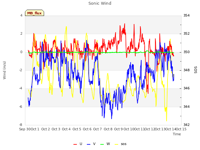 plot of Sonic Wind