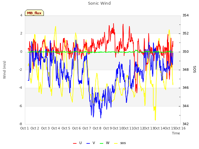 plot of Sonic Wind