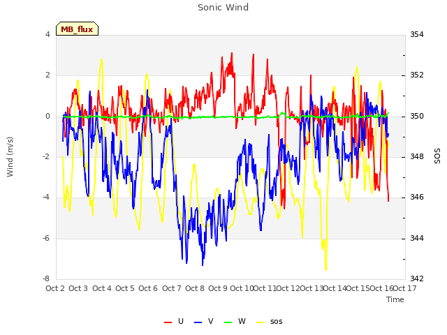 plot of Sonic Wind