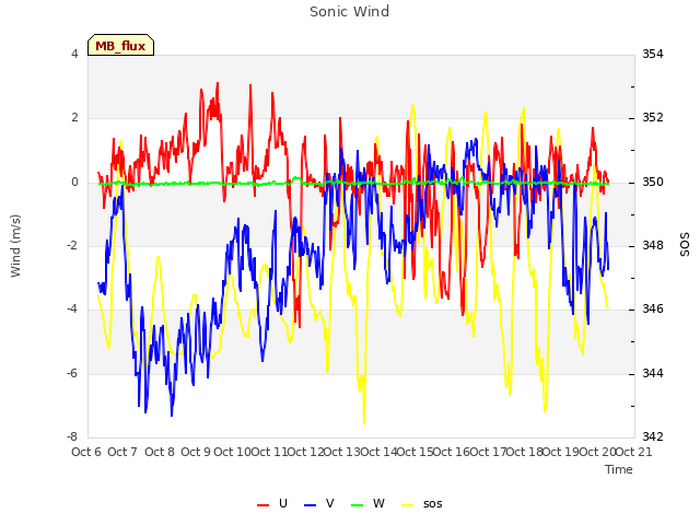 plot of Sonic Wind