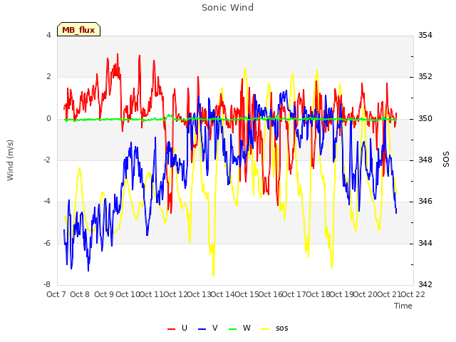 plot of Sonic Wind