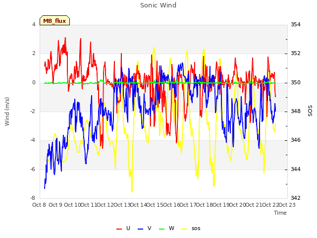 plot of Sonic Wind