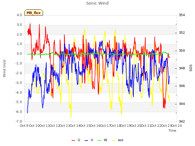 plot of Sonic Wind