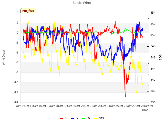 plot of Sonic Wind