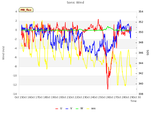 plot of Sonic Wind