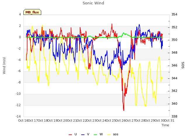 plot of Sonic Wind