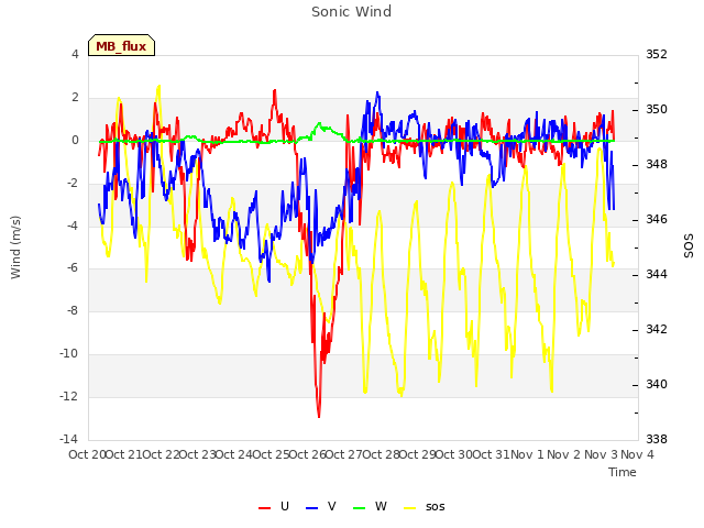 plot of Sonic Wind