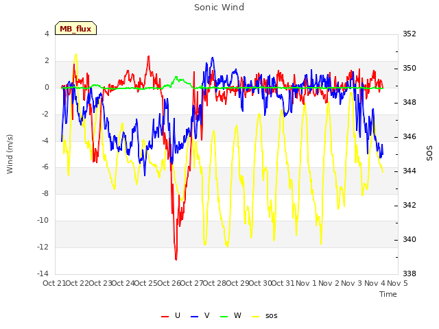 plot of Sonic Wind