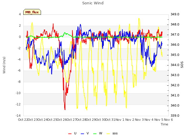 plot of Sonic Wind