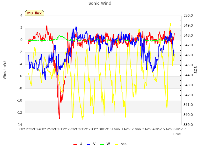 plot of Sonic Wind