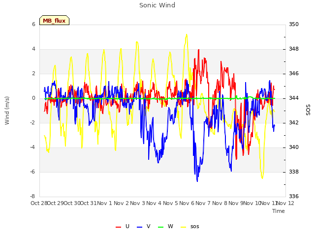 plot of Sonic Wind