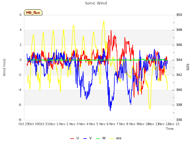 plot of Sonic Wind