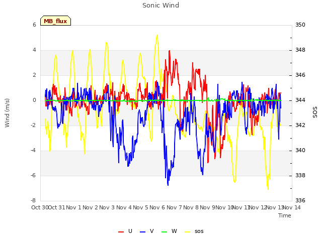 plot of Sonic Wind