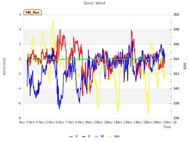 plot of Sonic Wind