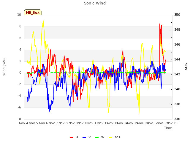 plot of Sonic Wind