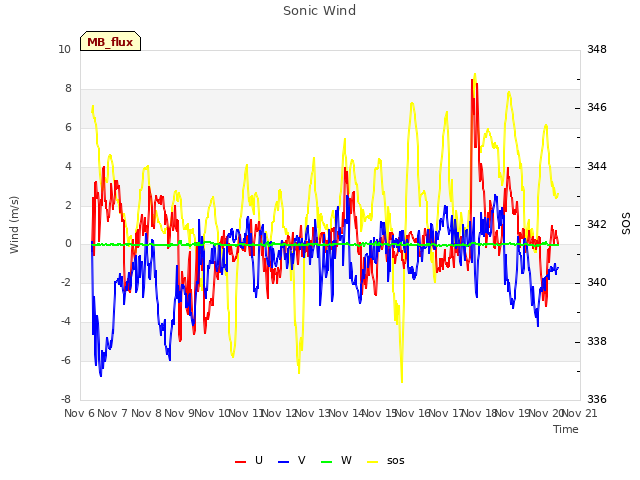 plot of Sonic Wind