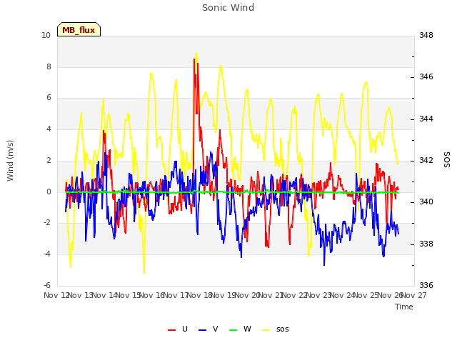 plot of Sonic Wind