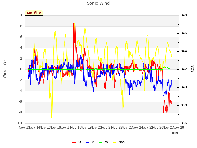 plot of Sonic Wind