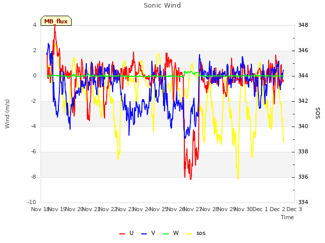 plot of Sonic Wind