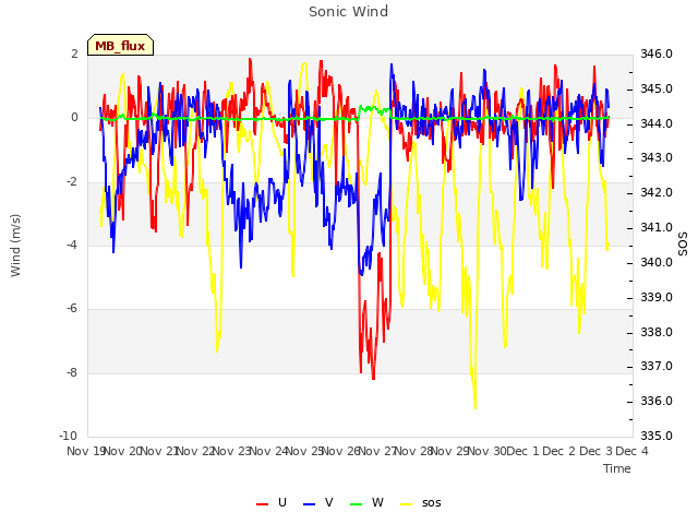 plot of Sonic Wind