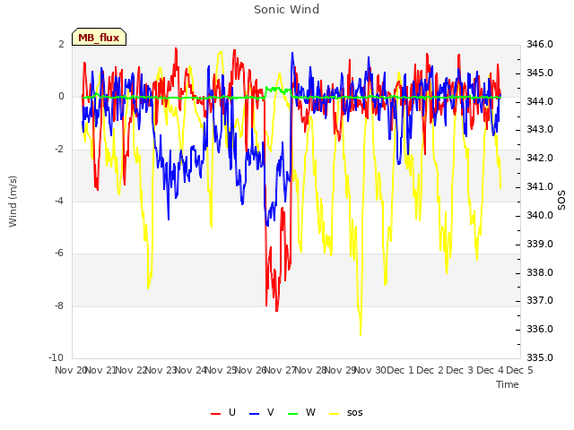 plot of Sonic Wind