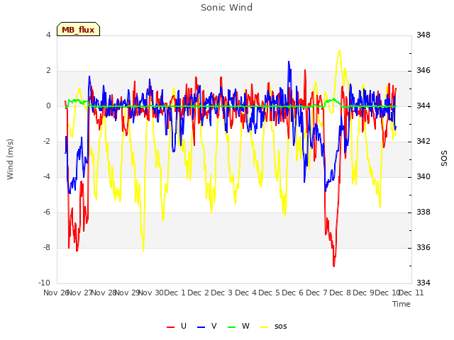 plot of Sonic Wind