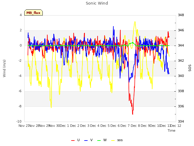 plot of Sonic Wind